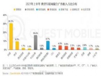 2021上半年中国互联网广告收入排行榜!头条系领跑